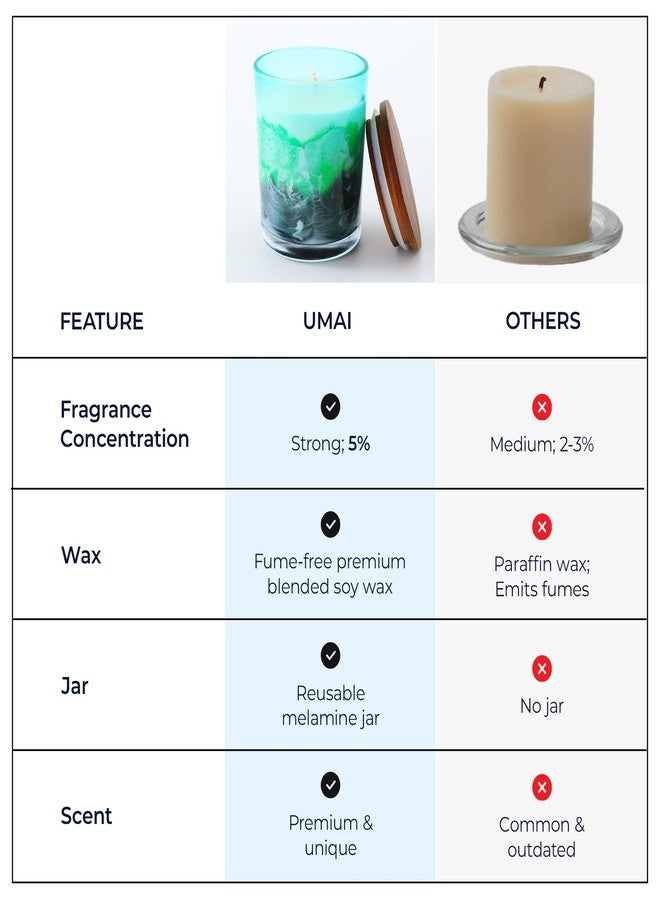 UMAI Scented Candles for Gifting | 30 Hrs Burn Time| Aromatherapy Soy Wax Candles for Home Decor | Aesthetic Melamine Jar Candles for Home |Green Mountains & Waters Aroma Scented Candles for Bedroom - Image 5